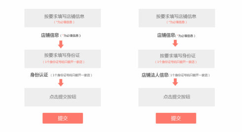 拼多多|新手如何开拼多多网店？专业电商指导告诉你开网店的流程以及注意事项