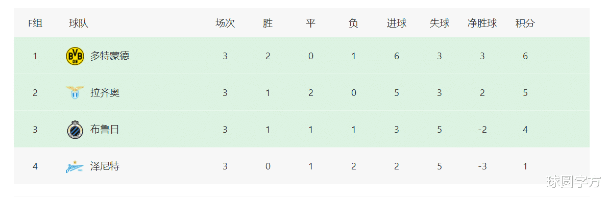 巴黎圣日耳曼|欧冠最新积分榜：巴萨尤文切尔西拿3分，大巴黎曼联双双爆冷输球