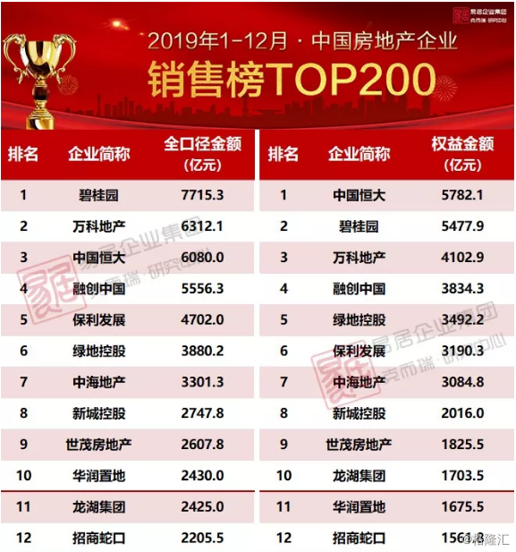 19年房地产销售榜恒碧万仍居前三，新年＂房市＂如何看？