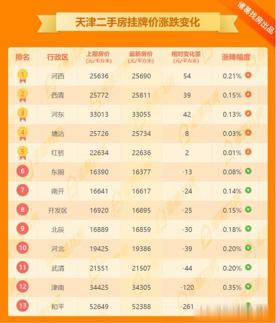 百城丨一二线下跌 三四线稳居c位 天津基本持平