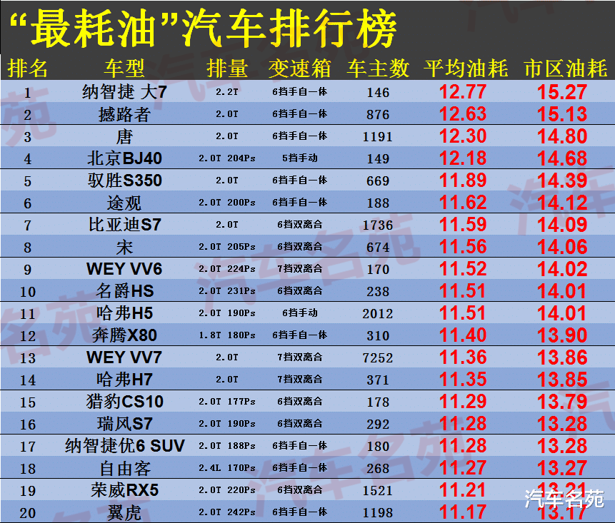 老虎|“最耗油”汽车最新榜单更新！几乎全是“油老虎”，有没有你的车呢？
