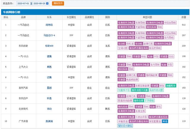 丰田凯美瑞|下半年投诉最多的是10款车,9合资1国产,最后一名还是凯美瑞