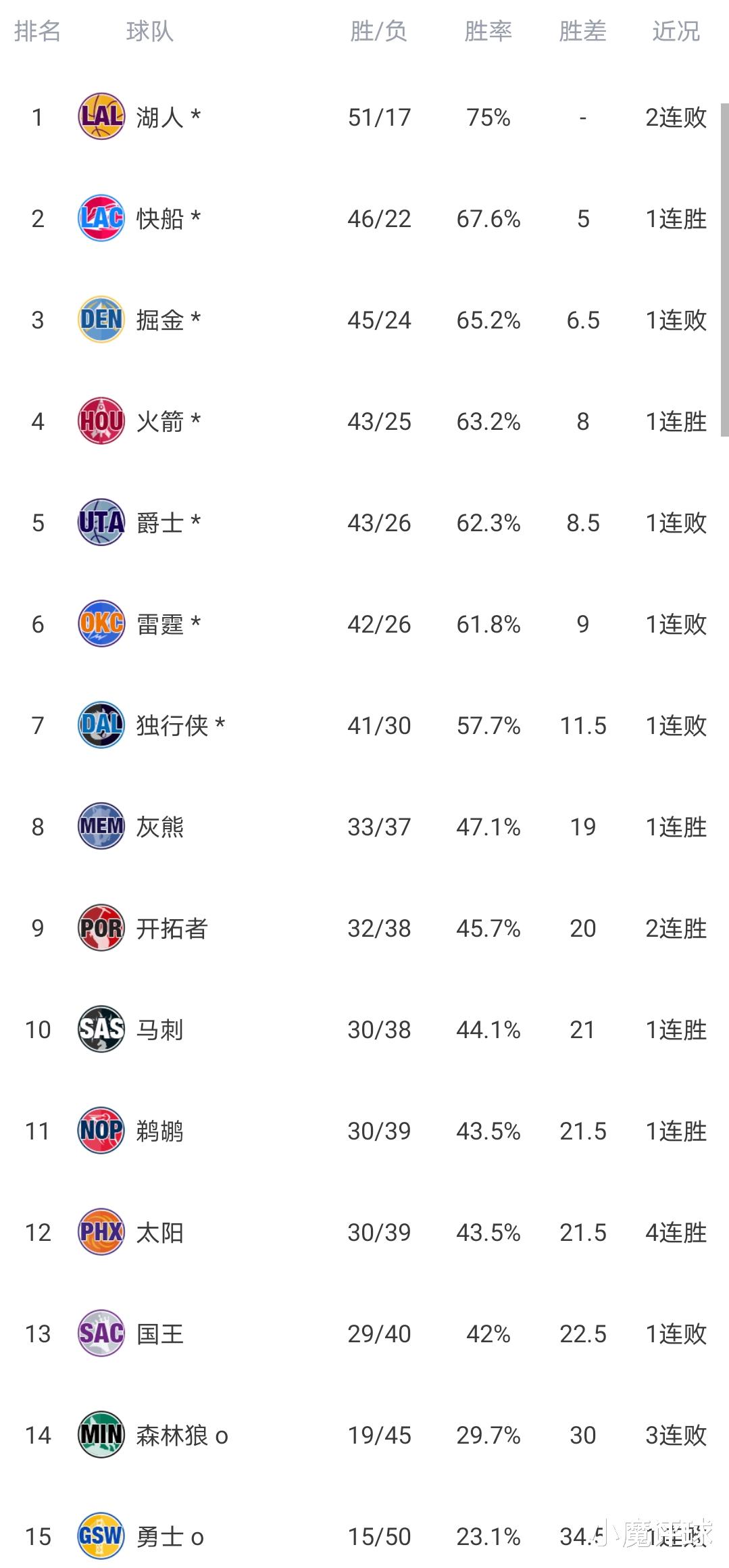 湖人队|2场“放水”让火箭坐稳前4!NBA最新排名:湖人首轮对手基本锁定
