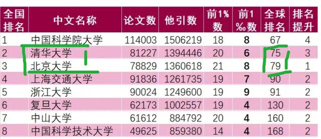 清华大学|清华和北大作为我国最顶尖高校,为何还不能进入世界排名前十呢?