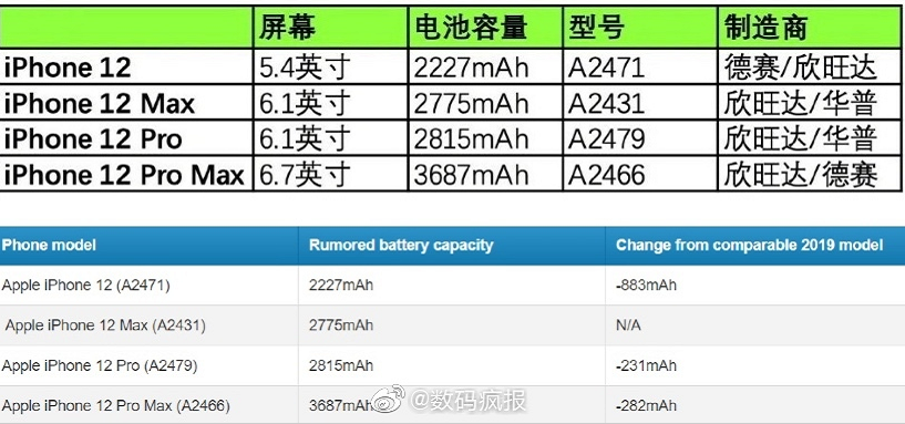 |iPhone12正式入网，电池容量彻底被实锤，120Hz高刷真要凉了