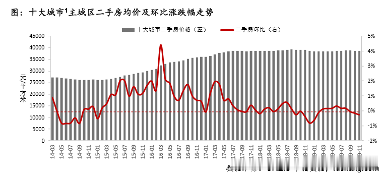 二手房，死死扼住这些城市的咽喉！