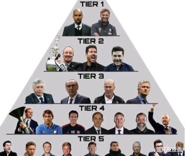 [穆里尼奥]足坛现役主教练金字塔排名：孔蒂四档！西蒙尼高穆帅一档，瓜帅渣叔一档！