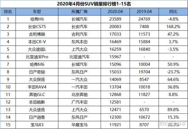 「SUV」4月SUV销量榜出炉，奇骏大跌24%只排第8，这车却暴涨168%要冲冠