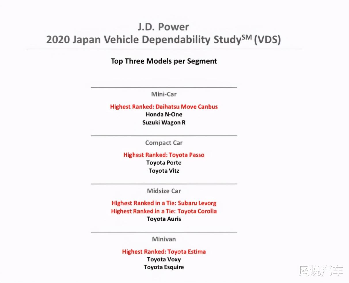 2020年日本國內汽車可靠性排名，前五沒有德系車，大眾墊底-圖3