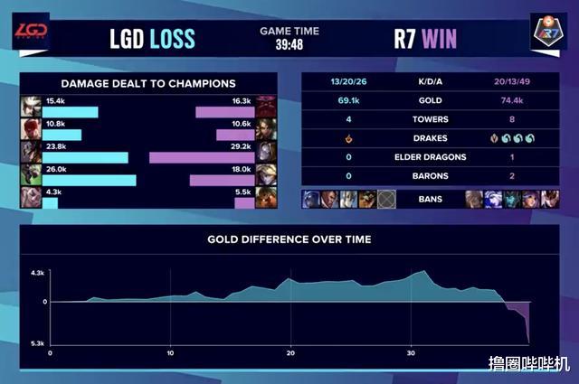 LGD|LGD入围赛再输R7，队员表现引发热议，网友：真的太丢脸了！