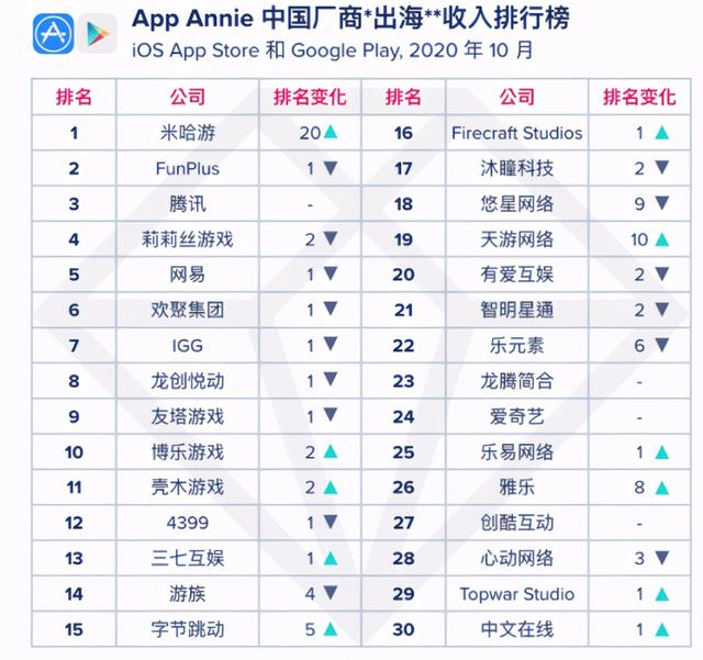原神|原神有多鸡贼？新角色因太菜人气成谜，竟拉来第一ADC撑场面？