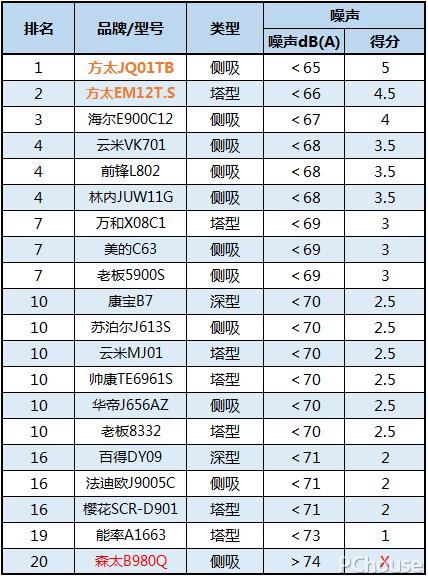 ▲哪款油烟机便宜又好用？20款油烟机横评，这一款噪音太大，慎入