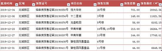 年底大爆发！43个楼盘新获预售，过万套房源入市