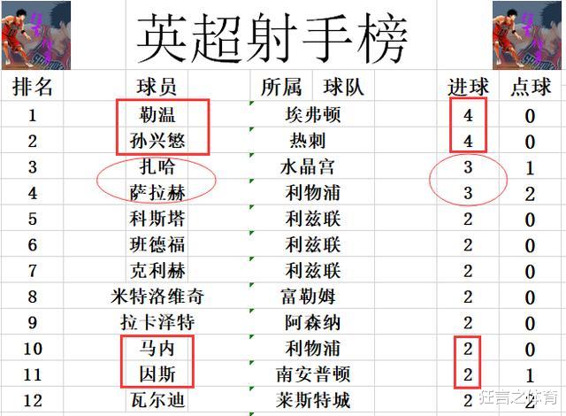 |英超最新积分战报 利物浦完胜切尔西进前四 16场较量无一平局