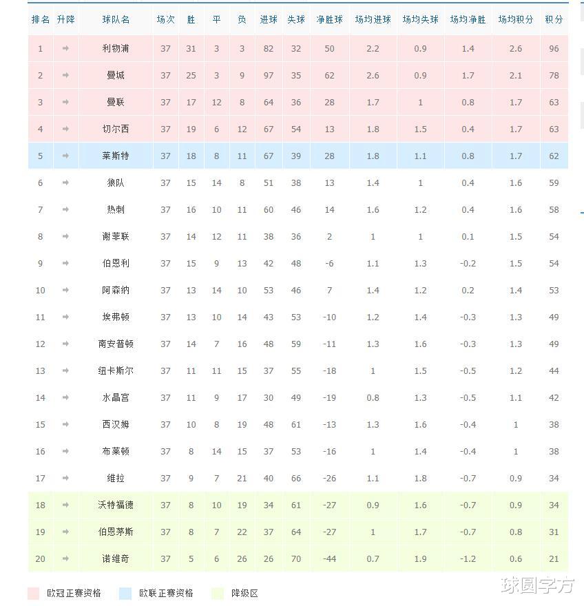 曼联|英超最新积分榜:曼联反超切尔西居第三,末轮两场比赛定欧战资格