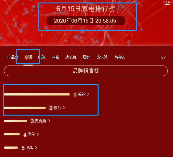 格力电器■董明珠迎来劲敌：京东家电榜单格力已落败，创始人财富反超丁磊