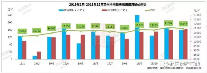 2019年深莞惠新房成交大揭秘