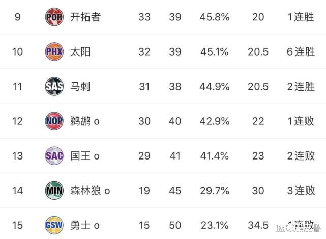 湖人队|西部排名:湖人绝杀掘金止3连败!雷霆爵士隔空抢第6,太阳6连胜逆袭!