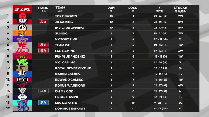 RNG|RNG上野不敌LGD或无缘季后赛,RNG小虎上热搜:退役?