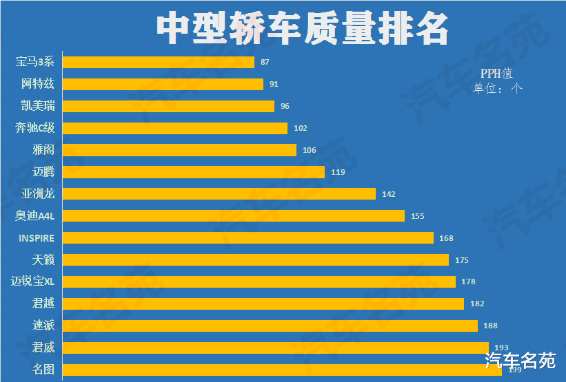 轿车:官宣!中型轿车质量最新排行榜出炉,凯美瑞第三,雅阁下滑,亚洲龙重回前十!