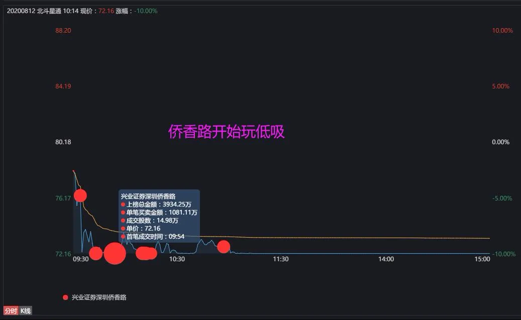 北斗星通|惨！孙哥又亏了3000万+.......
