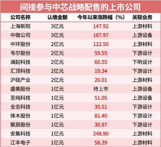 芯片|芯片第一龙头！14只中芯国际影子股一览，前景不可估量