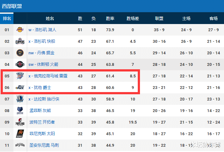 爵士队|都怕火箭？雷霆半场放水惨败27分，爵士更狠，领先22分还故意输球