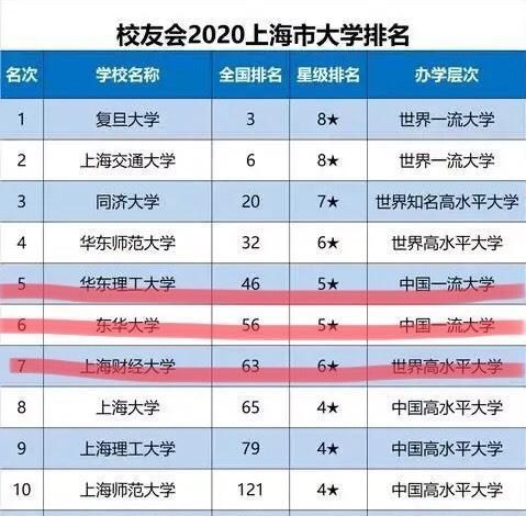 『上海市』上海市最新大学排名:华东理工大学进前五,东华大学超越上海财大