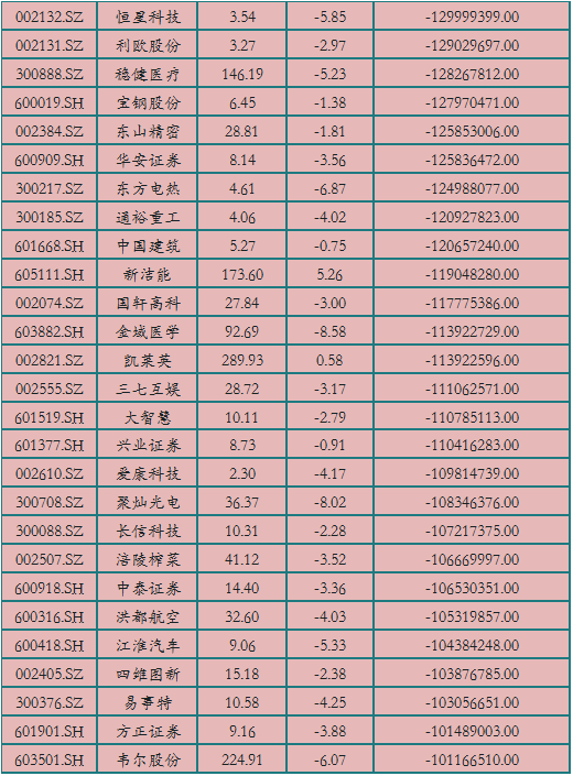 主力资金|107股遭亿元大单抛售,超276亿主力资金出逃,股民小心别踩雷!名单