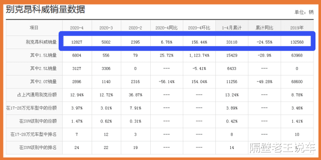 大众途观@取代途观L指日可待，降4万30天大卖12827台，不足15万要啥CRV