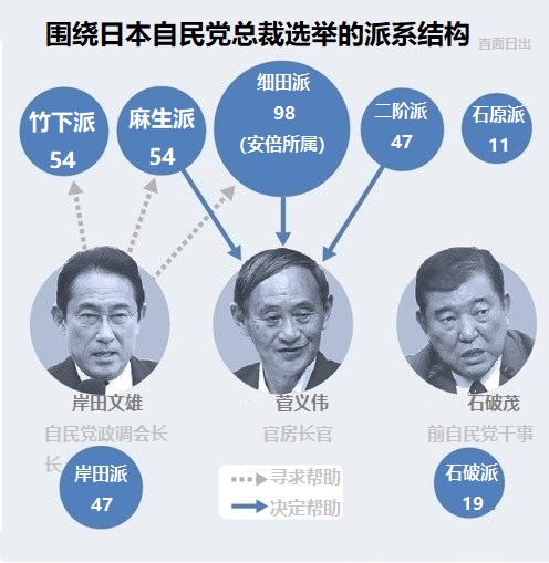 日本自民黨簡化投票方式選出新總裁 菅義偉優勢凸顯-圖3