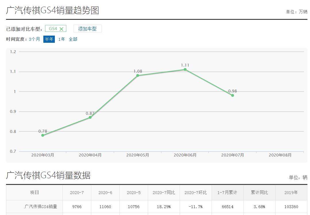 奥迪A3|质量问题较多，价格虚高，传祺GS4终于付出了代价？