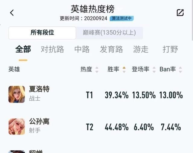 武则天|S21首日英雄胜率公布，这个英雄千万别玩，从前三暴跌至52！