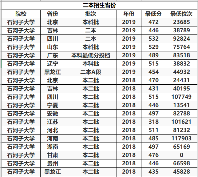 『招生』分低上不了211？这所211重点大学，多个省份过了二本线就有机会进