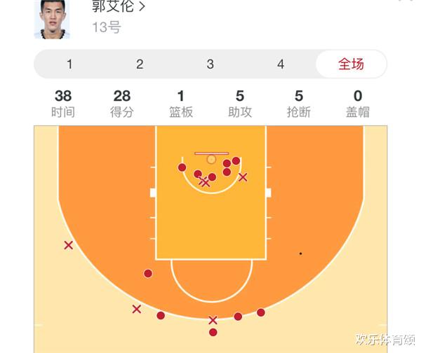 郭艾伦|郭艾伦第四节暴走！请注意辽宁场上阵容，该怎么用大侄子，杨鸣懂了吗