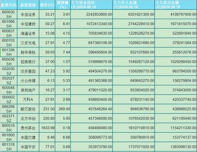 龙头股|主力看好的15只各行各业龙头股，资金疯狂加仓，潜力巨大，快收藏