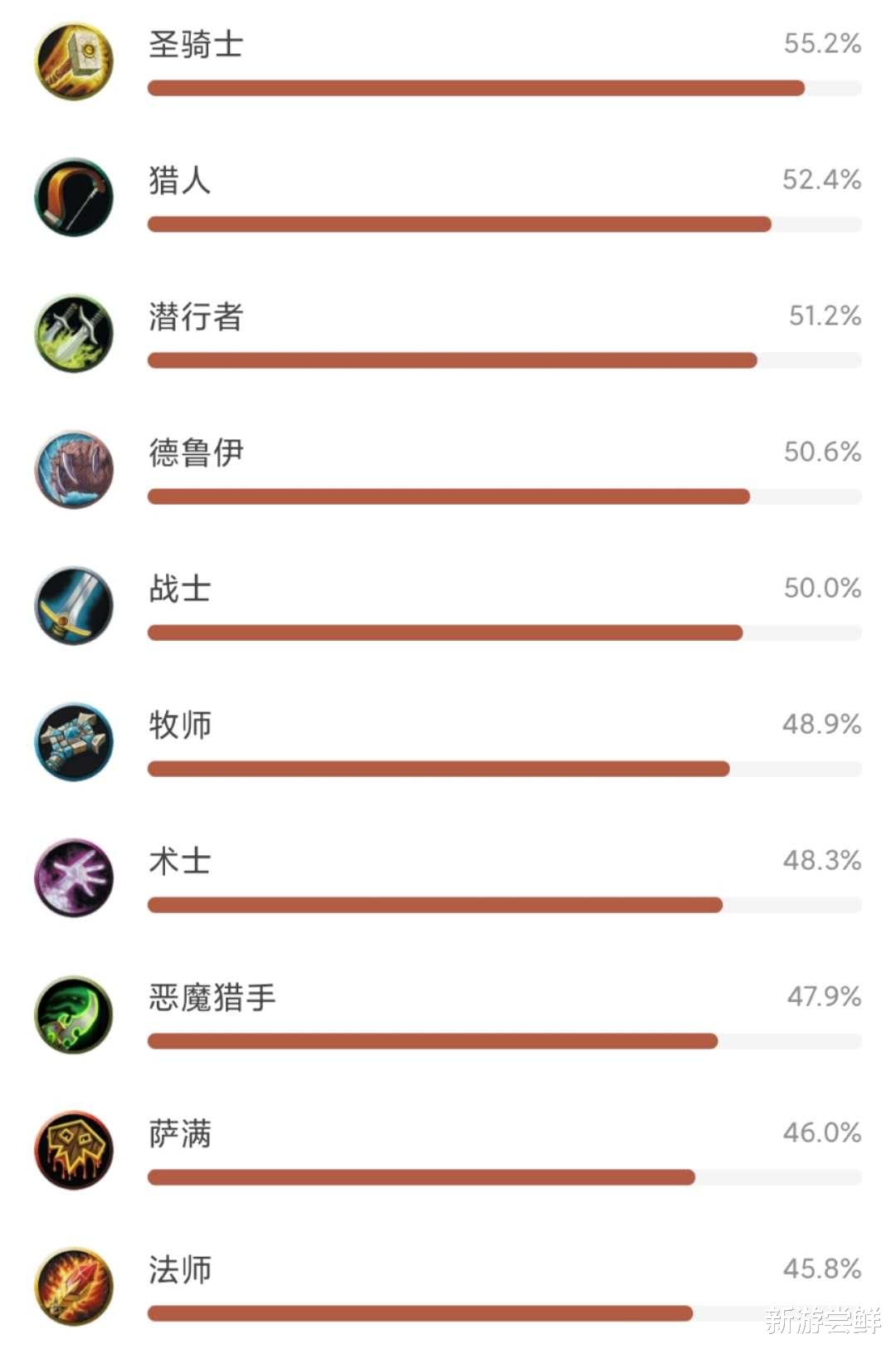炉石传说|炉石传说：用大数据告诉你什么职业才是最稳的，真就抗牧英雄传？