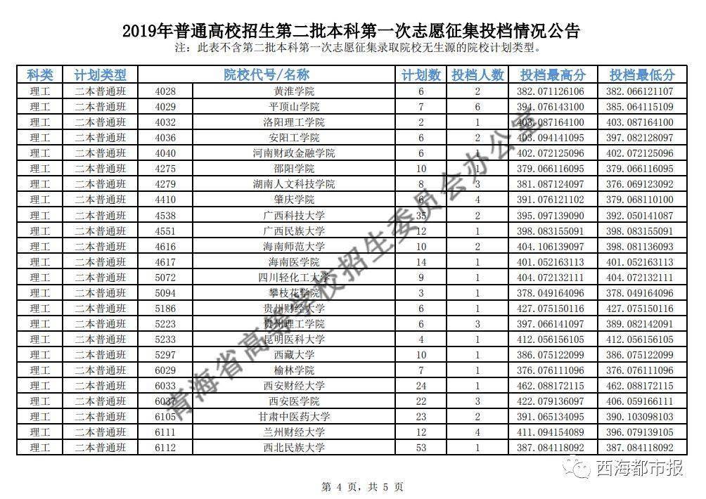 江西|捡漏必看！今年各省本科最可能补录院校名单出炉，会降分吗？