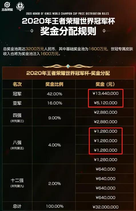 梦泪|梦泪可能又要暴富了，世冠杯奖金金额出炉，这数字天美真的亏大了！