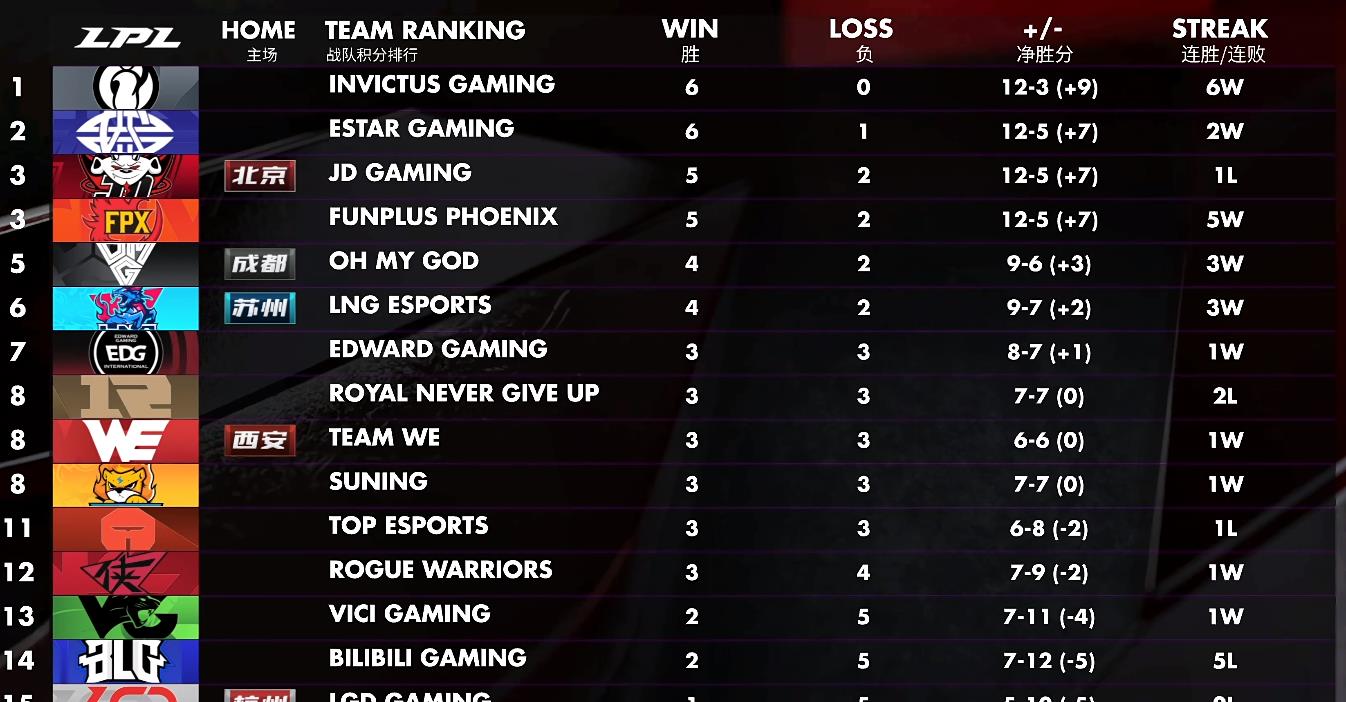 fpx:FPX:自己不犯错也“不允许”对手犯错 S9冠军恐怖如斯!