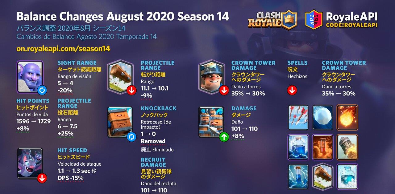 法术|皇室战争：本赛季失衡性调整谁是最大赢家？比惨大会现在开始