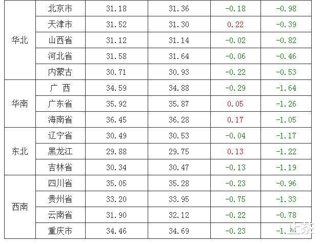 「生猪价格」今日猪价21省下跌，生猪市场一片绿油油，难道真要跌回10元以下？