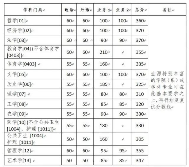 「衡水中学」20考研：34所自划线的院校复试线汇总，已公布32所！