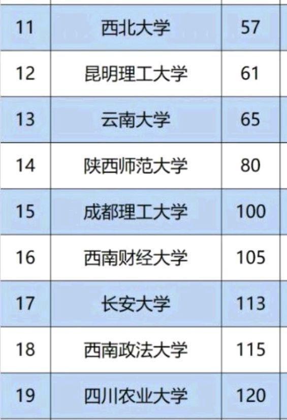 高校|2020年西部地区大学排名20强，兰大超电子科大，这所双非超多所211