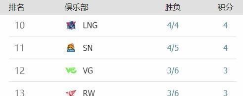 季后赛：LPL春季赛第四比赛周结束，赛程已经过半，17支战队的实力评级