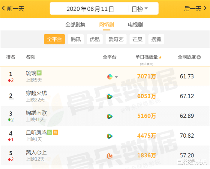 且听凤鸣|近期“最受欢迎”的网剧：《且听凤鸣》无缘前3，榜首才是王者！