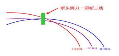 交易|一旦发现“断头铡刀”形态，主力要出货了，这是收割韭菜的节奏吗
