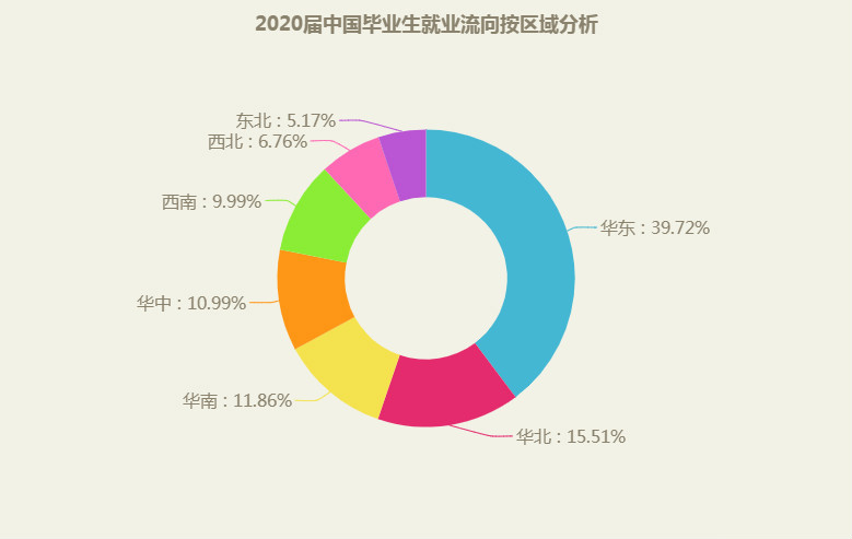 #南京#2020届毕业生就业流向发布:新一线城市吸附力超强,反超一线