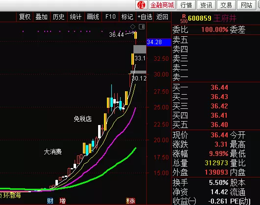 「主力资金」省广集团这轮周期应该是结束了，下周新机会应该比较多