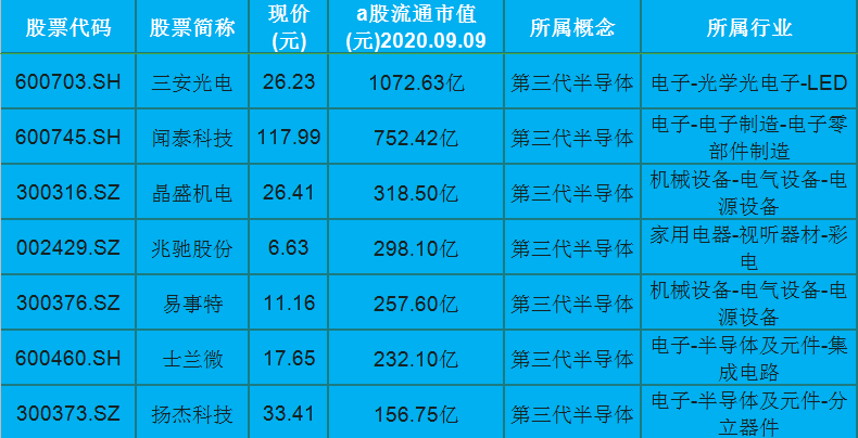 股价|第三代半导体持续火热！A股24只个股一览，一股流通市值达1072亿